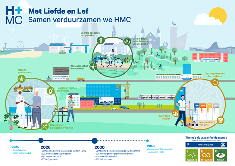 Samen verduurzamen we HMC